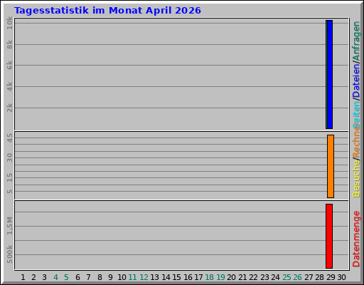 Tagesstatistik im Monat April 2026