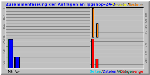 Zusammenfassung der Anfragen an lpgshop-24-3
