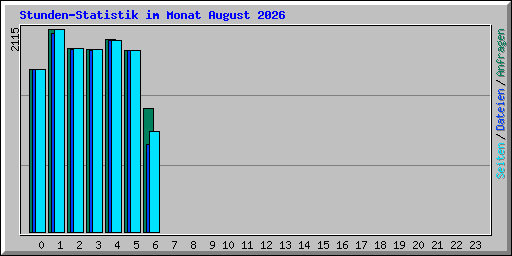 Stunden-Statistik im Monat August 2026
